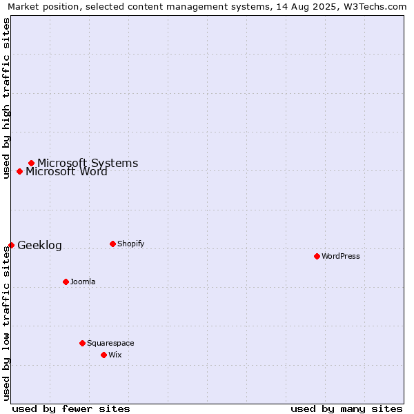 Market position of Microsoft Systems vs. Microsoft Word vs. Geeklog