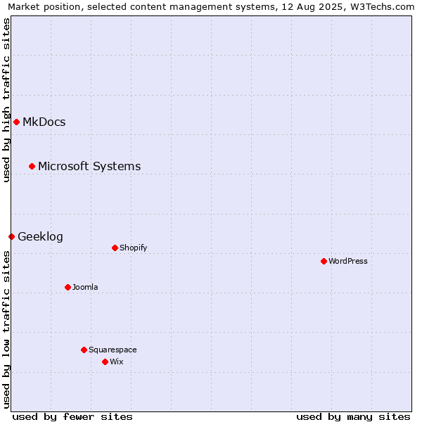 Market position of Microsoft Systems vs. MkDocs vs. Geeklog