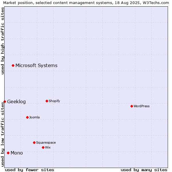 Market position of Microsoft Systems vs. Mono vs. Geeklog