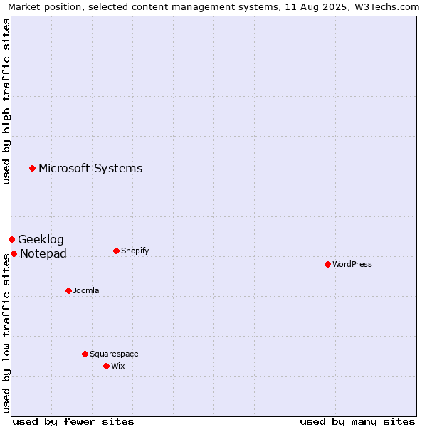 Market position of Microsoft Systems vs. Notepad vs. Geeklog