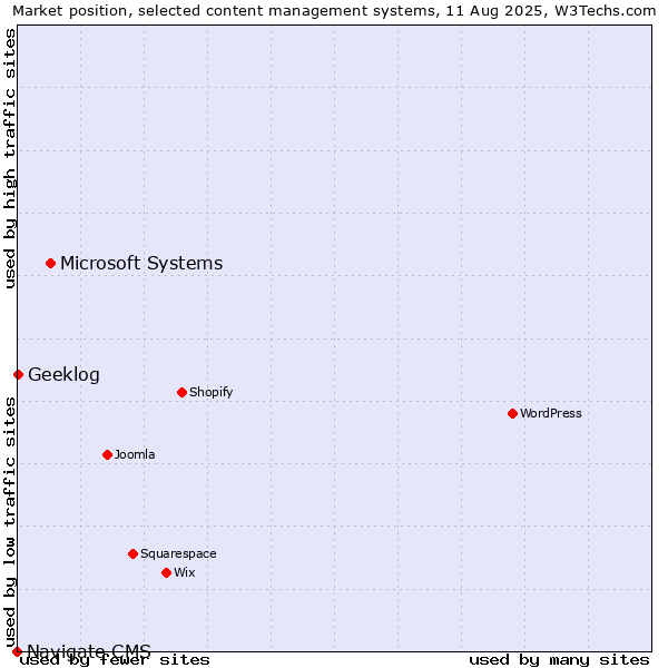 Market position of Microsoft Systems vs. Geeklog vs. Navigate CMS