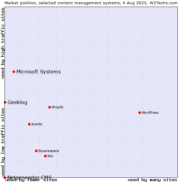 Market position of Microsoft Systems vs. Geeklog vs. Netgenerator CMS
