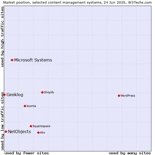 Market position of Microsoft Systems vs. NetObjects vs. Geeklog