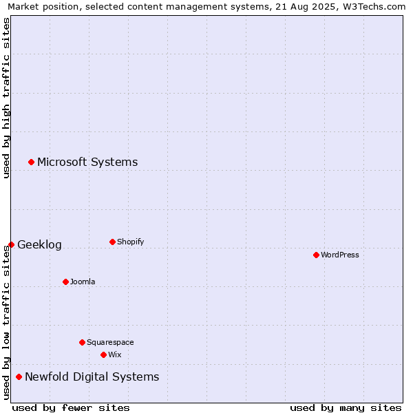 Market position of Microsoft Systems vs. Newfold Digital Systems vs. Geeklog