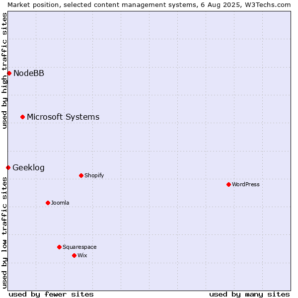 Market position of Microsoft Systems vs. NodeBB vs. Geeklog