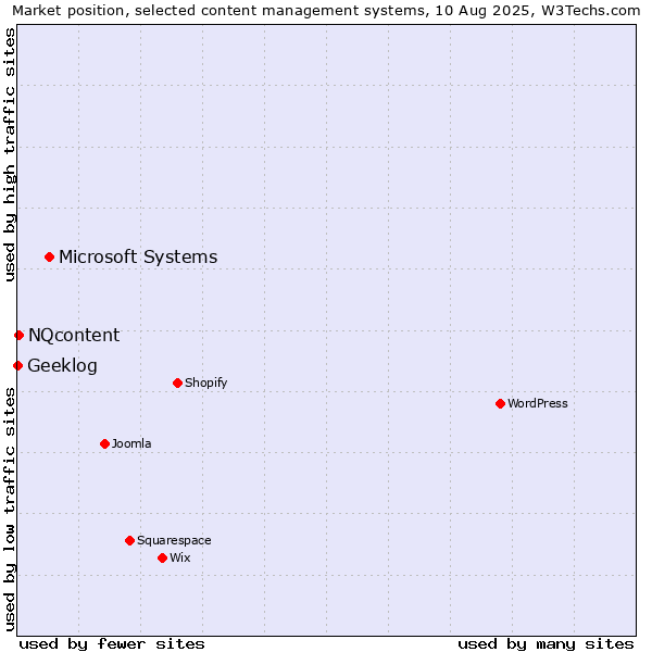 Market position of Microsoft Systems vs. NQcontent vs. Geeklog