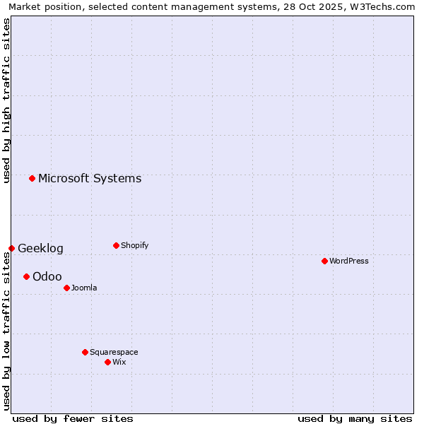 Market position of Microsoft Systems vs. Odoo vs. Geeklog