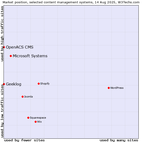 Market position of Microsoft Systems vs. Geeklog vs. OpenACS CMS