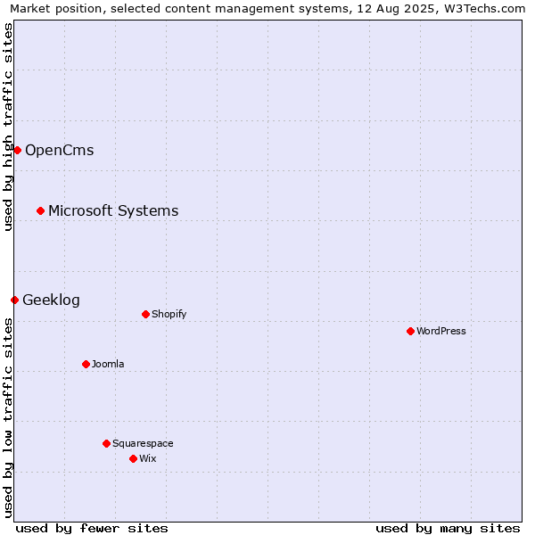 Market position of Microsoft Systems vs. OpenCms vs. Geeklog