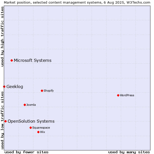 Market position of Microsoft Systems vs. OpenSolution Systems vs. Geeklog