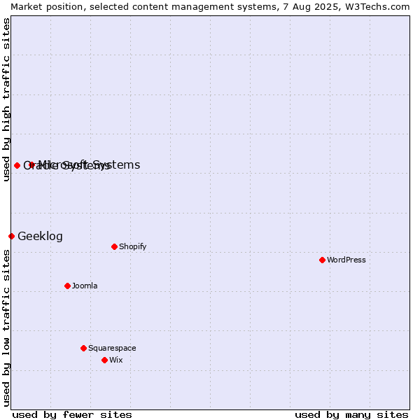 Market position of Microsoft Systems vs. Oracle Systems vs. Geeklog