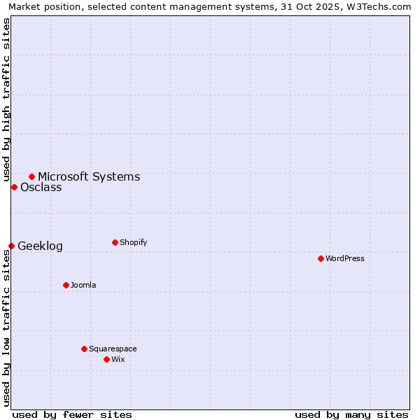Market position of Microsoft Systems vs. Osclass vs. Geeklog