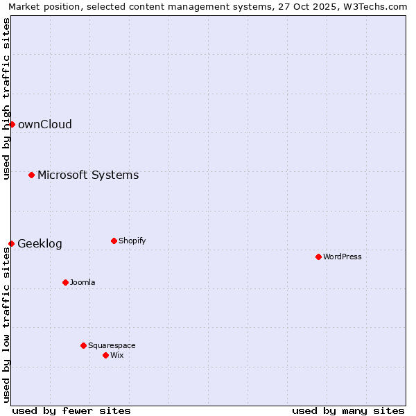 Market position of Microsoft Systems vs. ownCloud vs. Geeklog