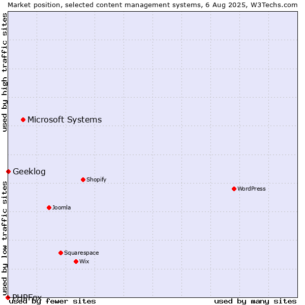 Market position of Microsoft Systems vs. Geeklog vs. PHPFox