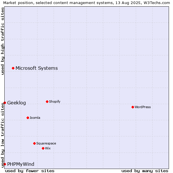 Market position of Microsoft Systems vs. Geeklog vs. PHPMyWind