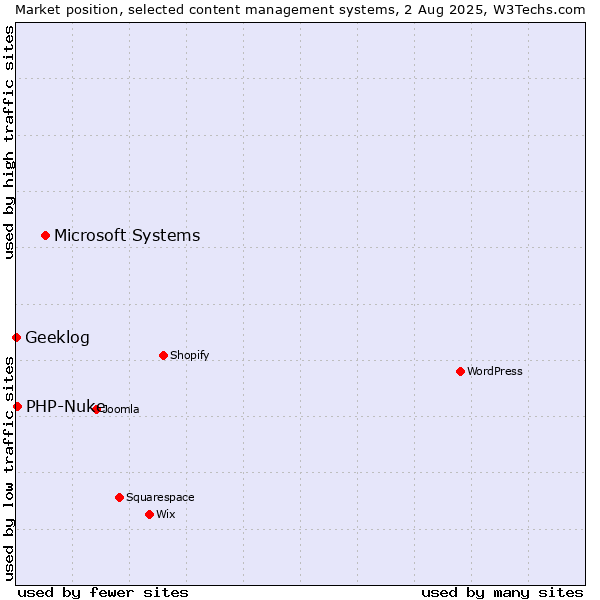 Market position of Microsoft Systems vs. PHP-Nuke vs. Geeklog