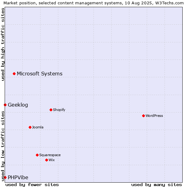 Market position of Microsoft Systems vs. Geeklog vs. PHPVibe