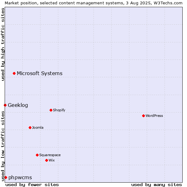 Market position of Microsoft Systems vs. phpwcms vs. Geeklog
