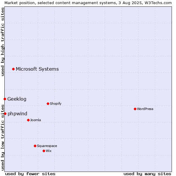 Market position of Microsoft Systems vs. phpwind vs. Geeklog