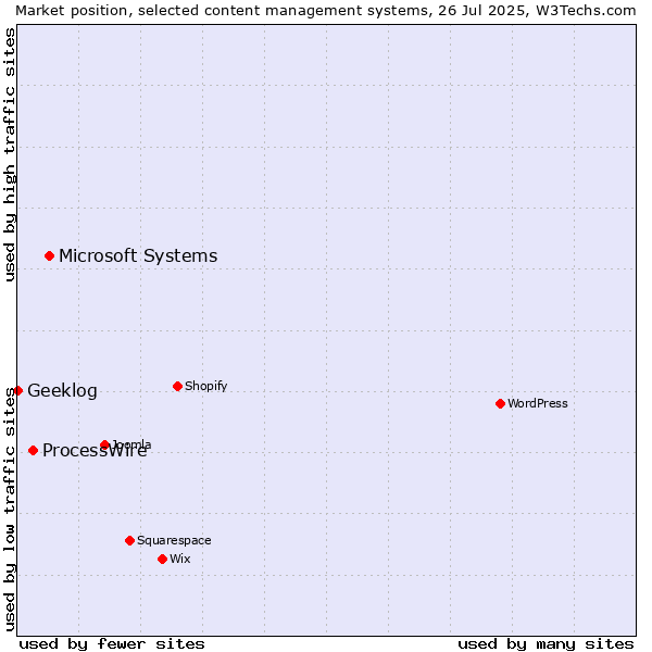 Market position of Microsoft Systems vs. ProcessWire vs. Geeklog