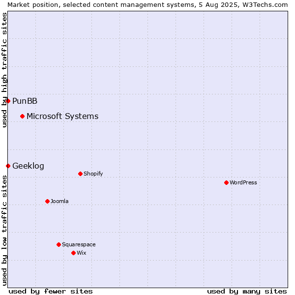 Market position of Microsoft Systems vs. PunBB vs. Geeklog