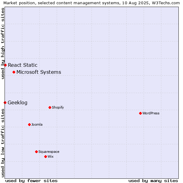Market position of Microsoft Systems vs. React Static vs. Geeklog