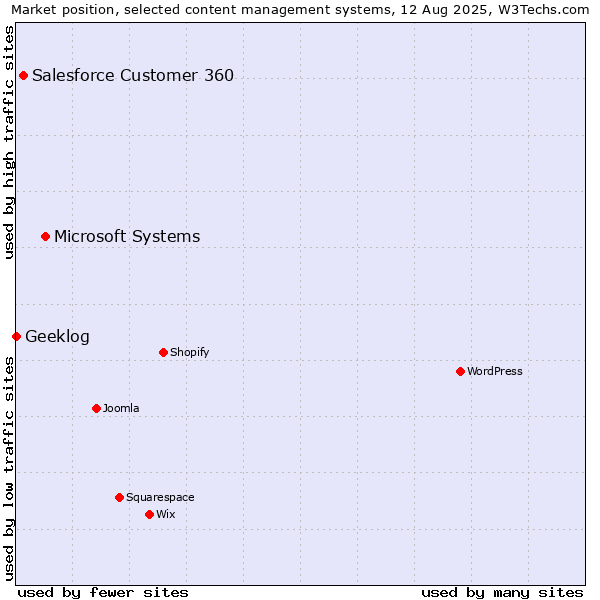 Market position of Microsoft Systems vs. Salesforce Customer 360 vs. Geeklog