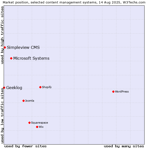 Market position of Microsoft Systems vs. Simpleview CMS vs. Geeklog
