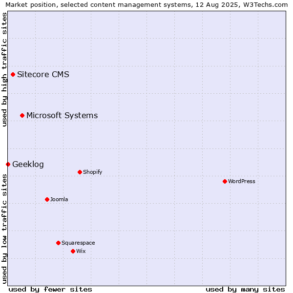 Market position of Microsoft Systems vs. Sitecore CMS vs. Geeklog