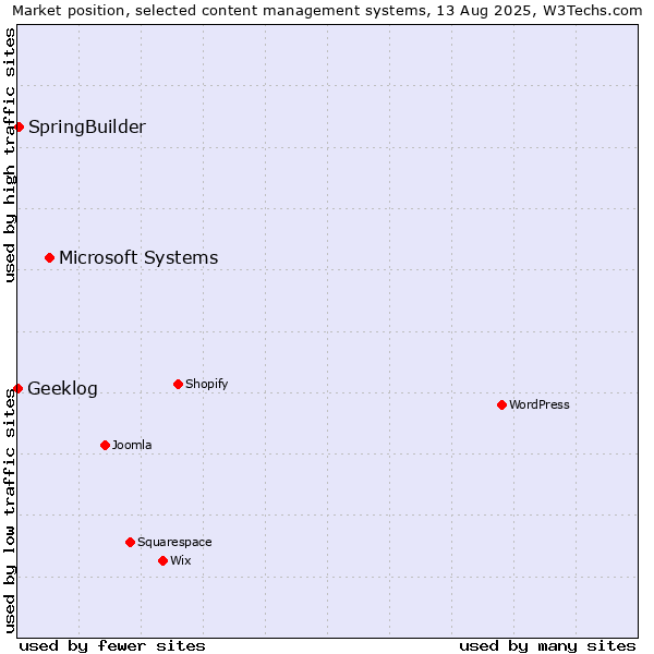 Market position of Microsoft Systems vs. SpringBuilder vs. Geeklog
