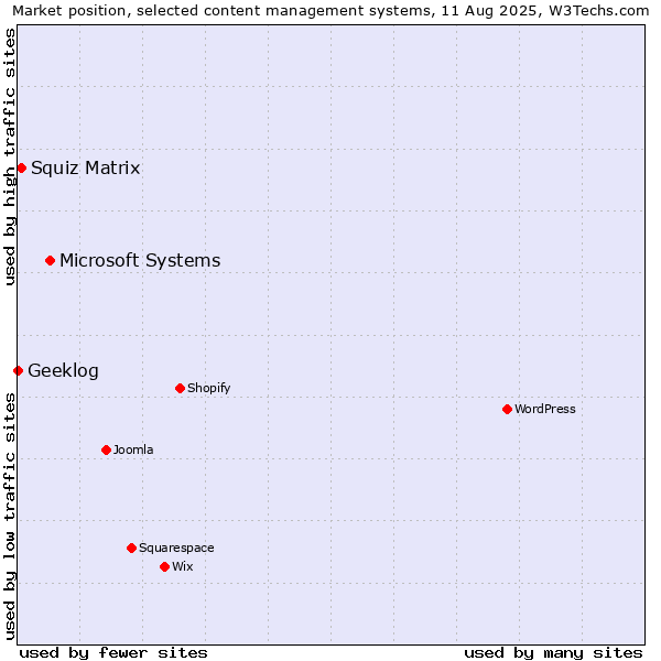 Market position of Microsoft Systems vs. Squiz Matrix vs. Geeklog