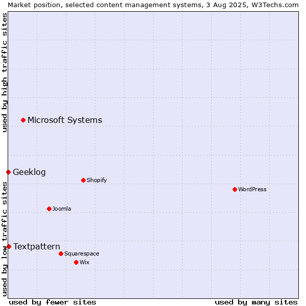 Market position of Microsoft Systems vs. Textpattern vs. Geeklog