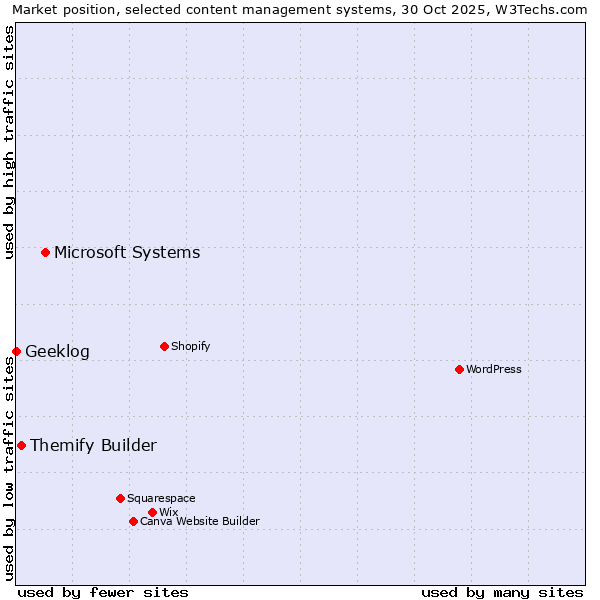 Market position of Microsoft Systems vs. Themify Builder vs. Geeklog