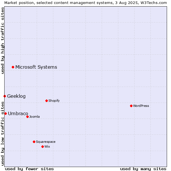Market position of Microsoft Systems vs. Umbraco vs. Geeklog