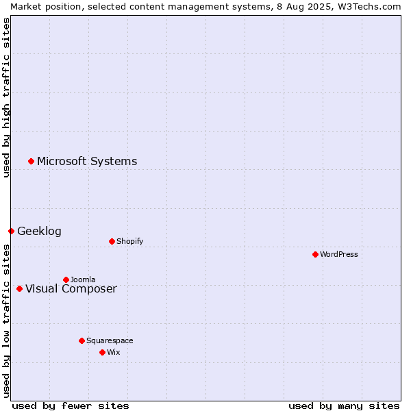 Market position of Microsoft Systems vs. Visual Composer vs. Geeklog