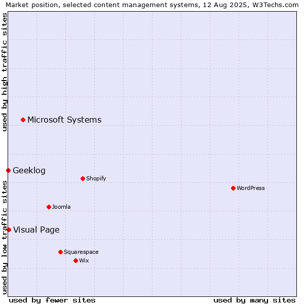 Market position of Microsoft Systems vs. Visual Page vs. Geeklog