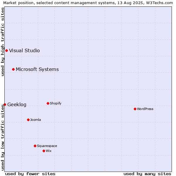 Market position of Microsoft Systems vs. Visual Studio vs. Geeklog