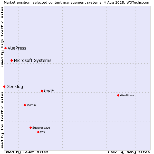 Market position of Microsoft Systems vs. VuePress vs. Geeklog