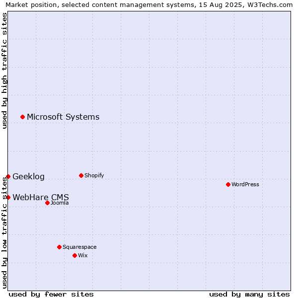 Market position of Microsoft Systems vs. Geeklog vs. WebHare CMS