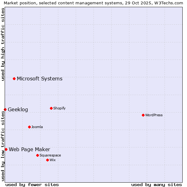 Market position of Microsoft Systems vs. Web Page Maker vs. Geeklog