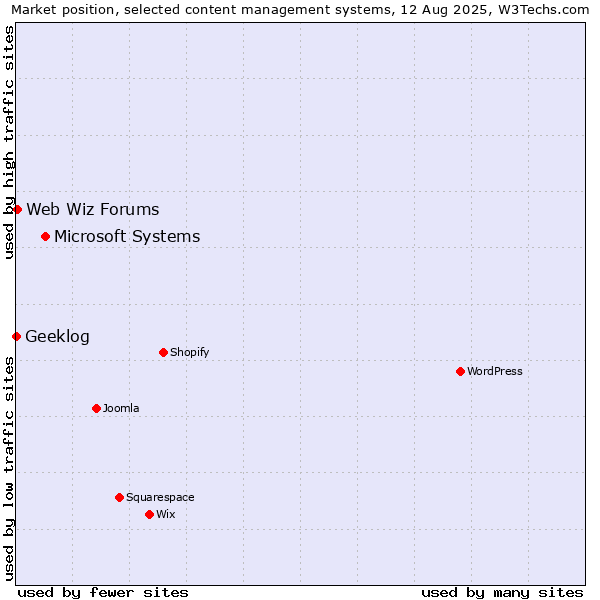 Market position of Microsoft Systems vs. Web Wiz Forums vs. Geeklog