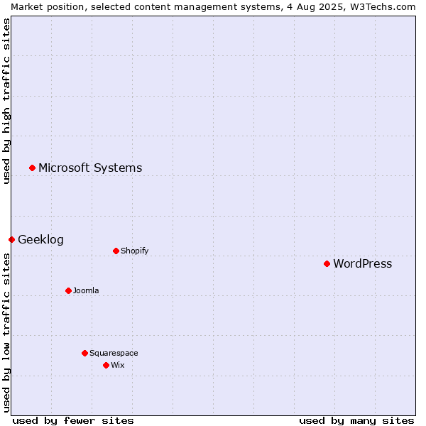 Market position of WordPress vs. Microsoft Systems vs. Geeklog