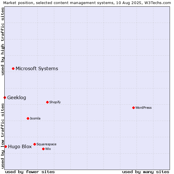 Market position of Microsoft Systems vs. Hugo Blox vs. Geeklog