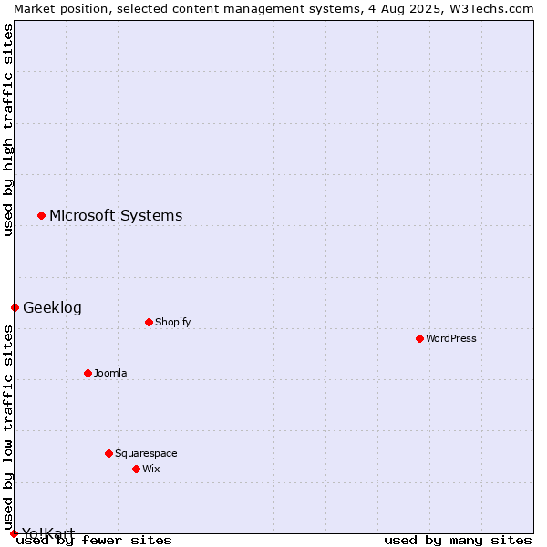Market position of Microsoft Systems vs. Geeklog vs. Yo!Kart