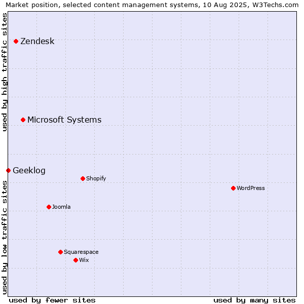 Market position of Microsoft Systems vs. Zendesk vs. Geeklog