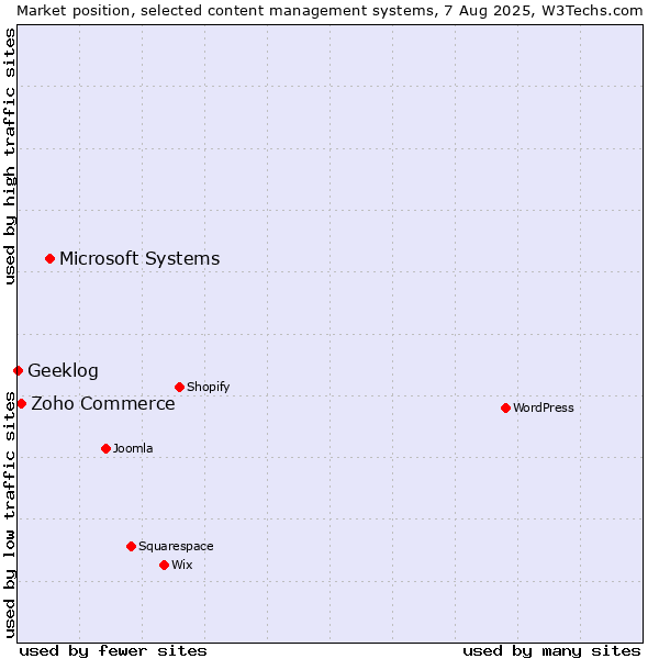 Market position of Microsoft Systems vs. Zoho Commerce vs. Geeklog