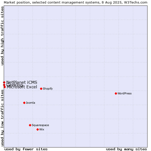 Market position of Microsoft Excel vs. NetPlanet iCMS vs. Geeklog