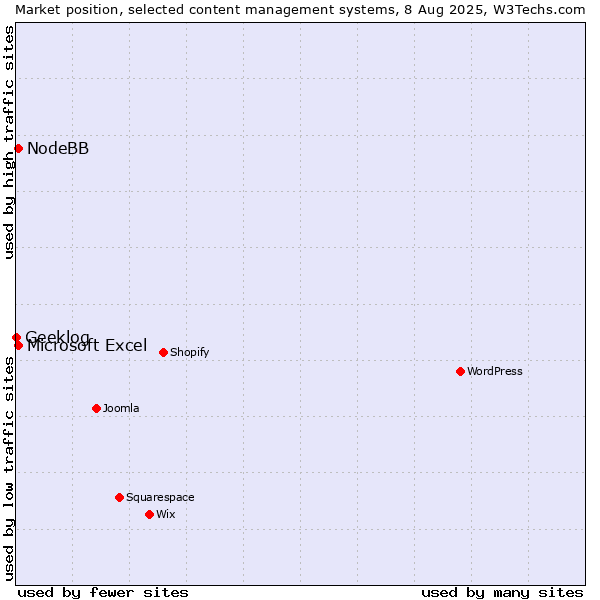 Market position of Microsoft Excel vs. NodeBB vs. Geeklog