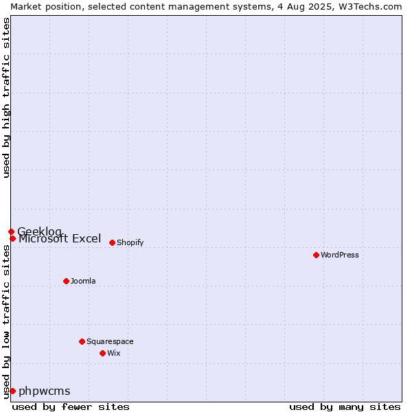 Market position of Microsoft Excel vs. phpwcms vs. Geeklog