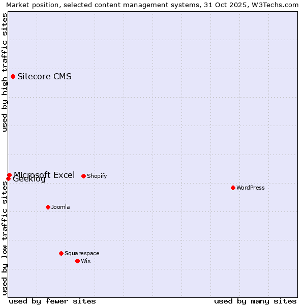 Market position of Sitecore CMS vs. Microsoft Excel vs. Geeklog